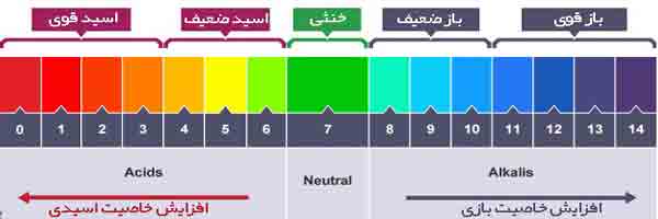 تصویر اسید و یاز