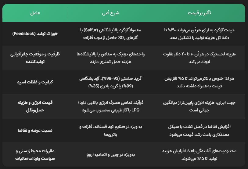 خرید سولفوریک