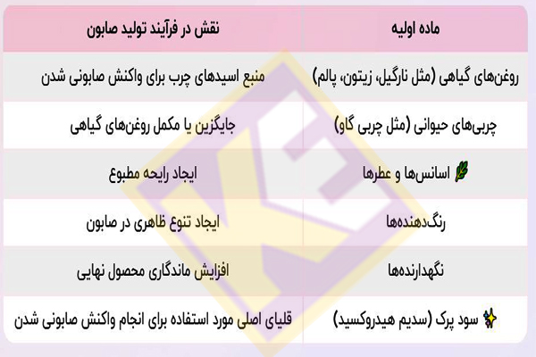 جدول اطلاعات تولید صابون