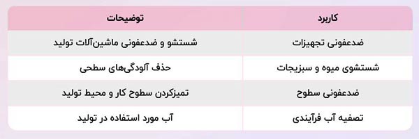 وایتکس در صنعت موادغذایی وایتکس در صنعت موادغذایی