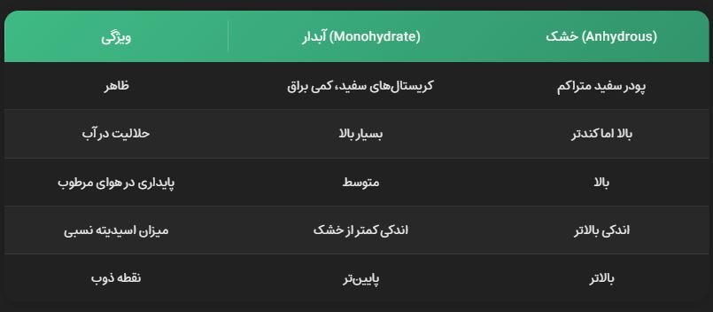 کاربرد سیتریک آبدار در صنایع غذایی